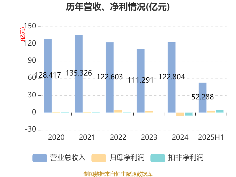 能特科技:2025年上半年净利润3.39亿元 同比增长496.36%