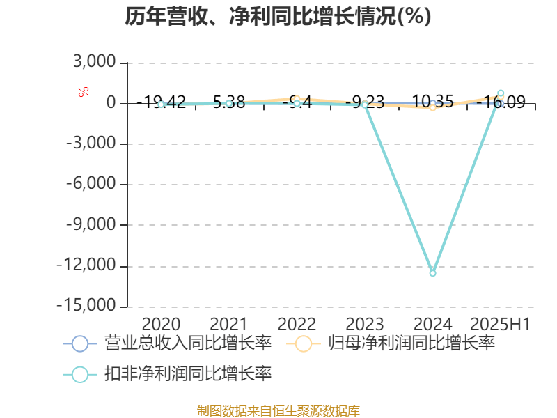 能特科技:2025年上半年净利润3.39亿元 同比增长496.36%