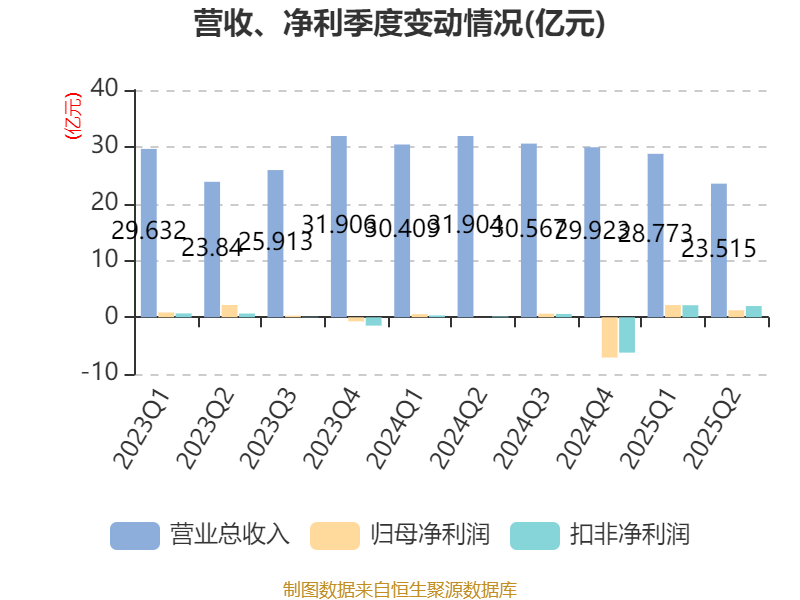 能特科技:2025年上半年净利润3.39亿元 同比增长496.36%