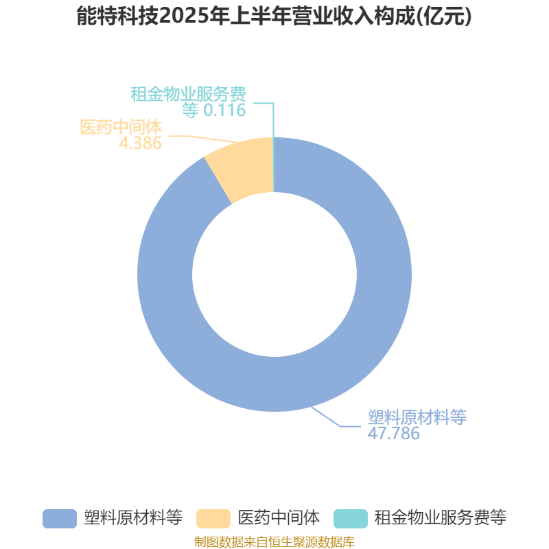 能特科技:2025年上半年净利润3.39亿元 同比增长496.36%