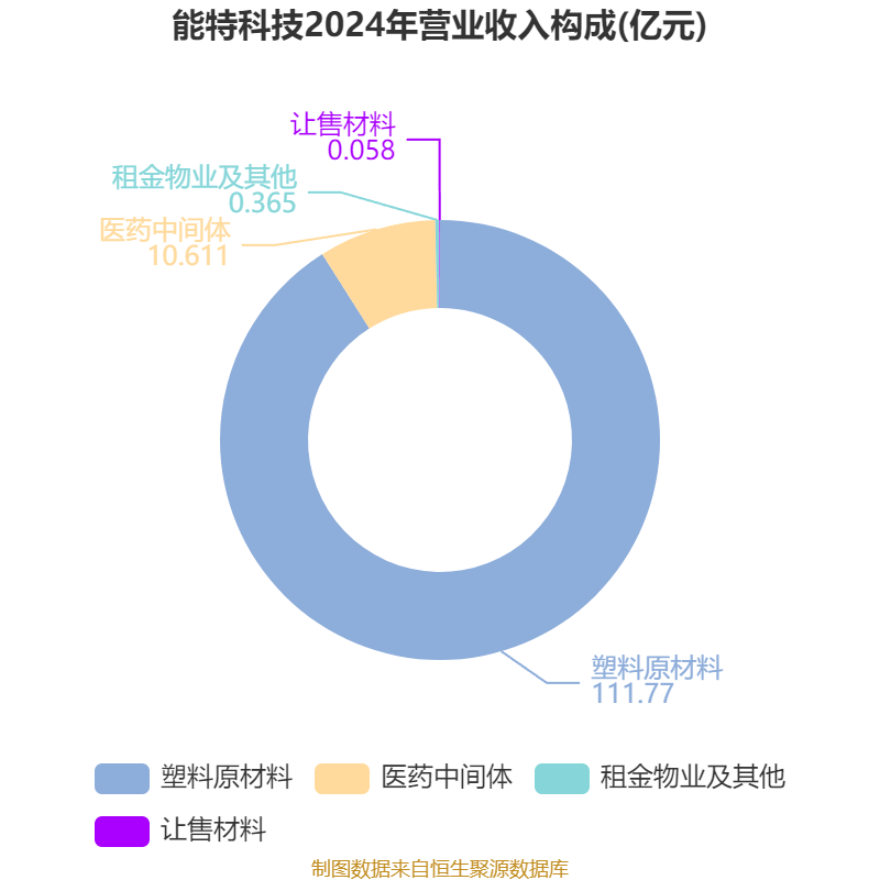 能特科技:2025年上半年净利润3.39亿元 同比增长496.36%
