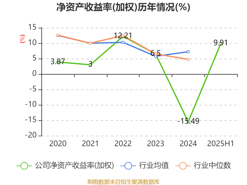 能特科技:2025年上半年净利润3.39亿元 同比增长496.36%