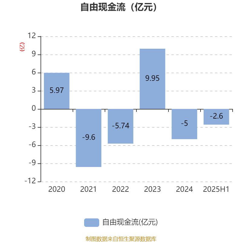 能特科技:2025年上半年净利润3.39亿元 同比增长496.36%