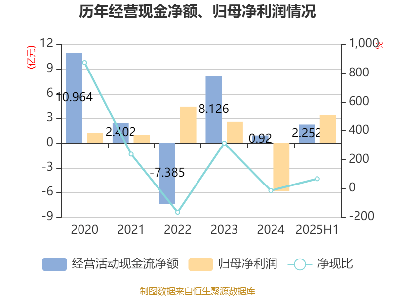 能特科技:2025年上半年净利润3.39亿元 同比增长496.36%