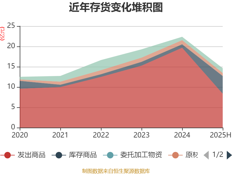 能特科技:2025年上半年净利润3.39亿元 同比增长496.36%