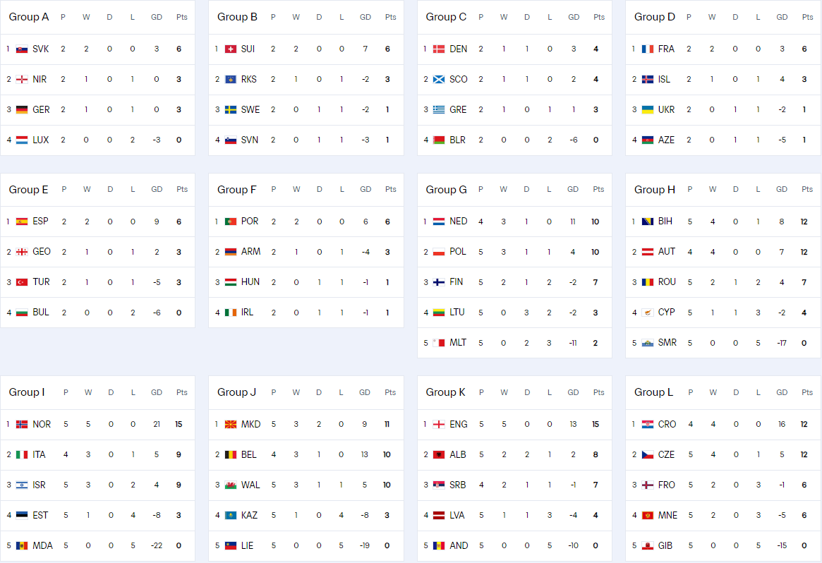 欧洲区积分榜:英法西葡全胜形势大好 意德末轮生死战