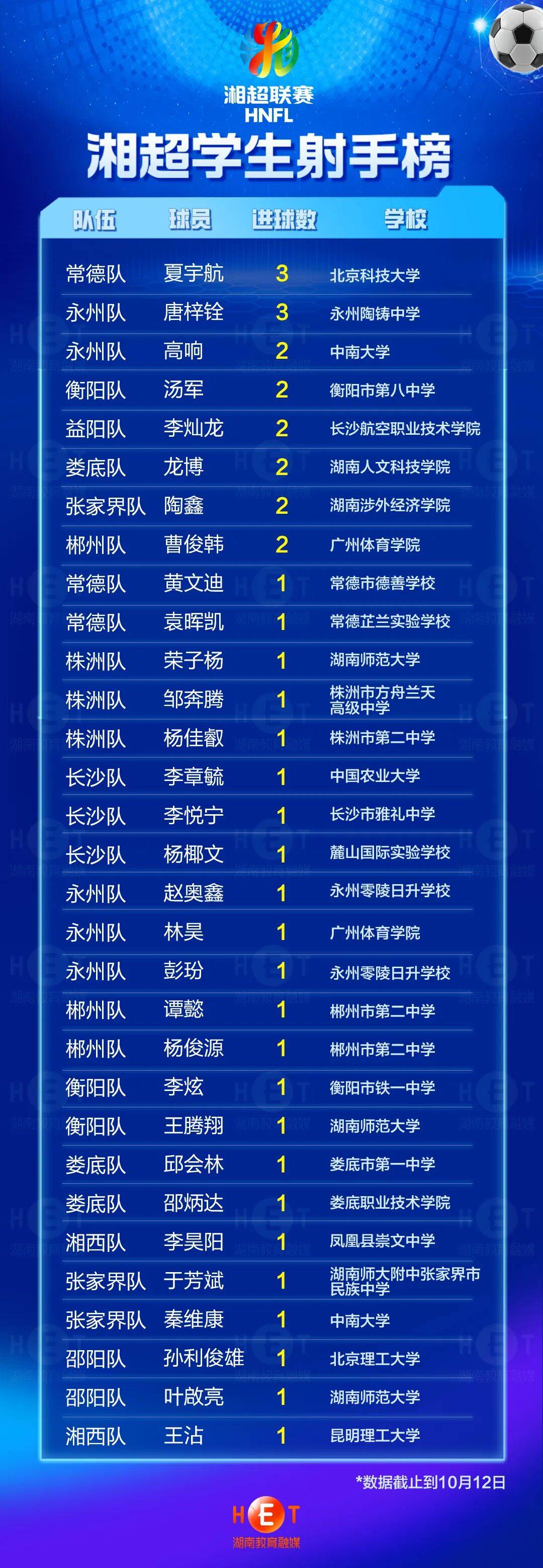 41粒进球！湘超学生射手榜来了！