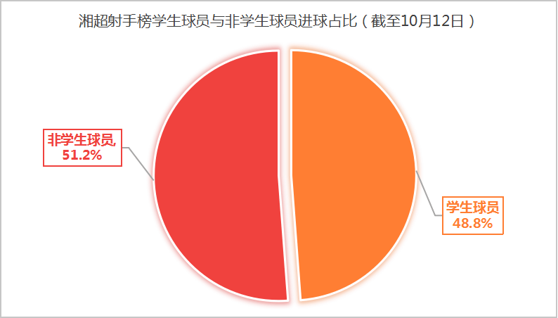 41粒进球！湘超学生射手榜来了！