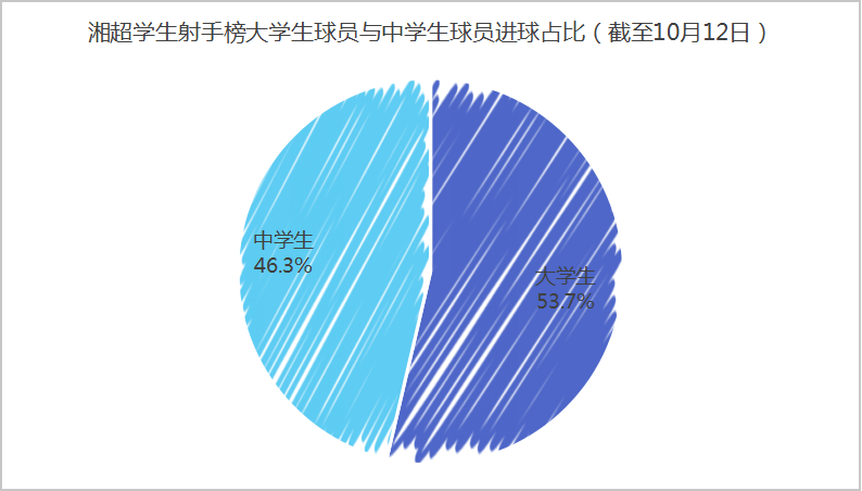 41粒进球！湘超学生射手榜来了！