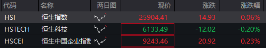 创业板回落翻绿，科技龙头走低，光伏拉升，恒科指转跌，新消费概念反弹，沪银大涨6%，国债跌