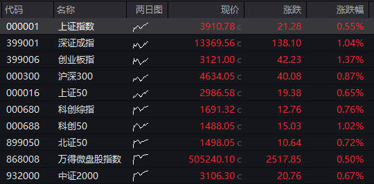创业板回落翻绿，科技龙头走低，光伏拉升，恒科指转跌，新消费概念反弹，沪银大涨6%，国债跌