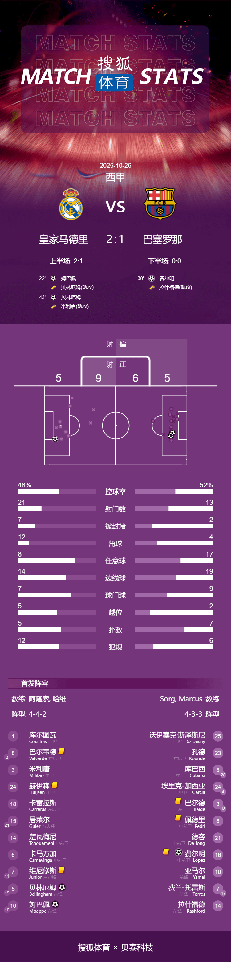 西甲-姆巴佩破门+失点贝林厄姆建功 皇马2-1胜10人巴萨