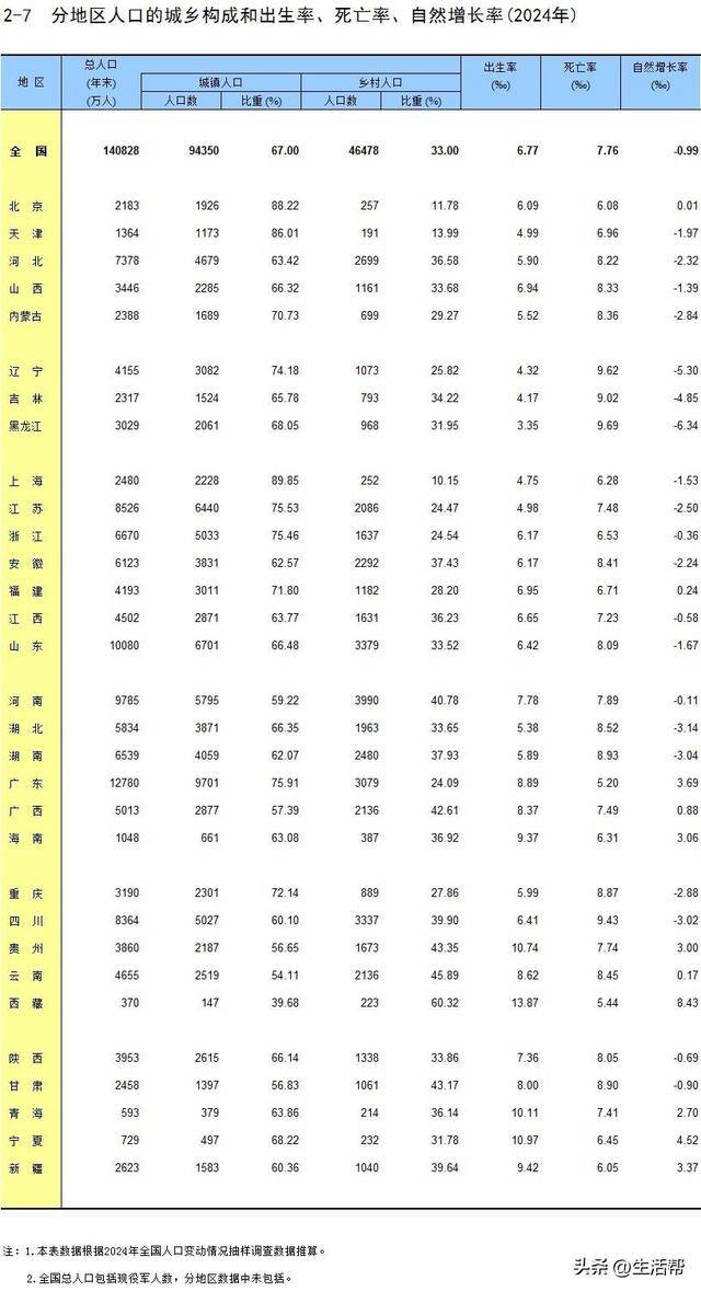31省份去年人口出生率数据公布:哪些省份生娃多?