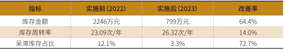 铁路机车物资库存管理优化的创新和实践
