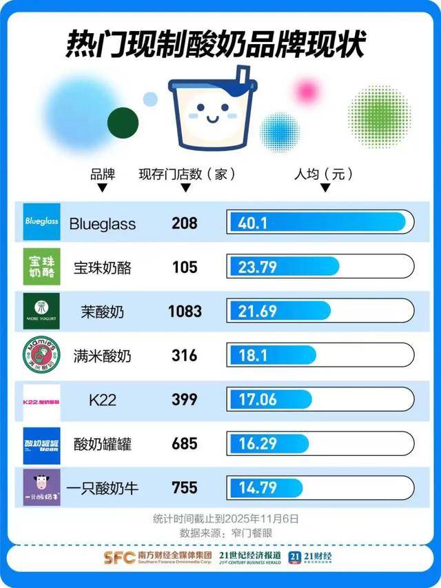 49元一杯的中产酸奶翻车,“酸奶界爱马仕”部分产品降价60%