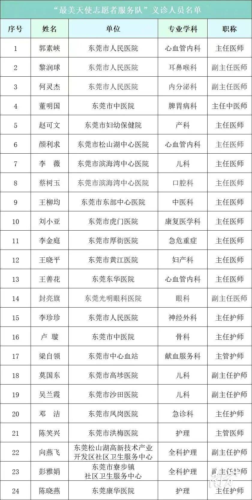 不用挂号!东莞黄旗山排起长龙,他们都是为了这场义诊