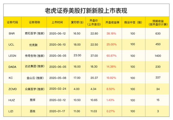 老虎证券门槛(老虎证券收费标准)