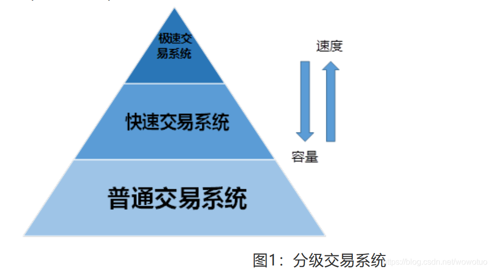 分层证券(多层级证券市场结构)