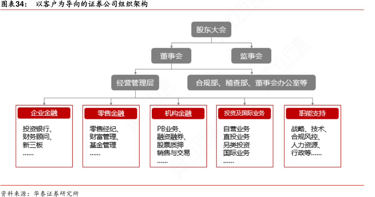 证券公司的业务有哪些(证券公司的主要业务有哪些)