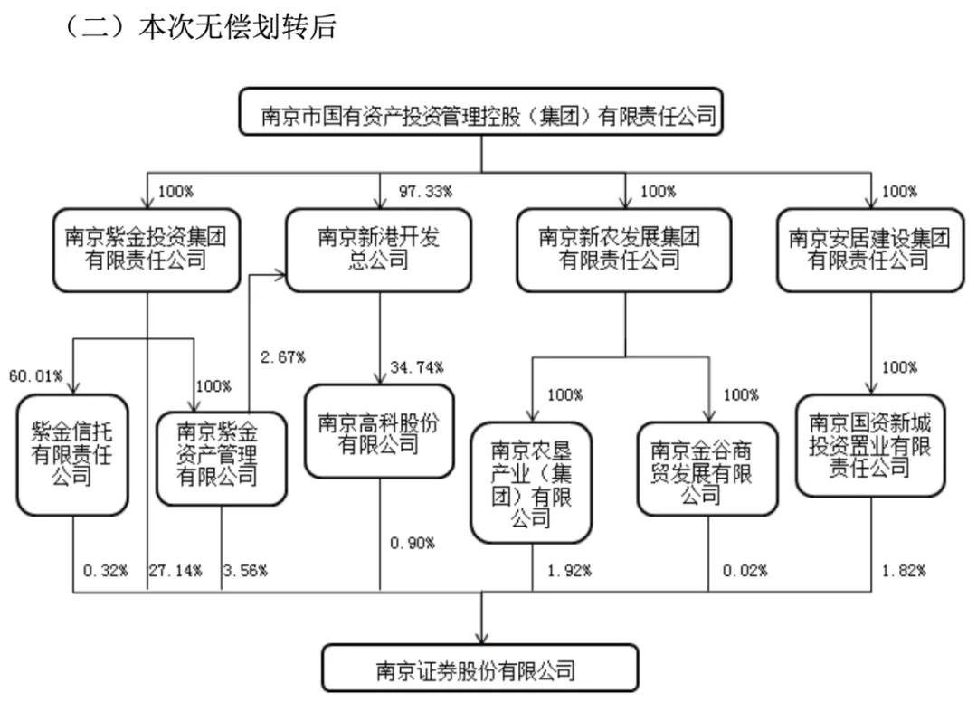 南京证券股东(南京证券股东银行)