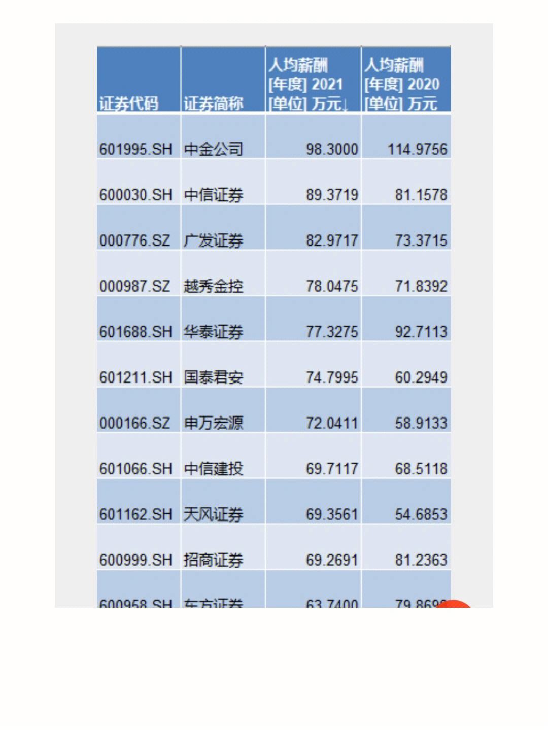 证券公司一览(证券公司排行2021)