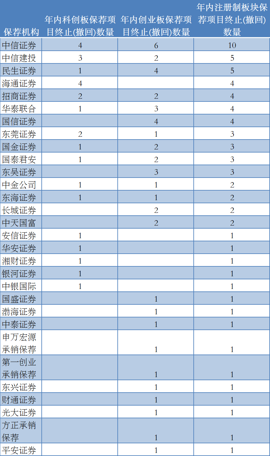 民生证券保荐(民生证券保荐ipo数量)