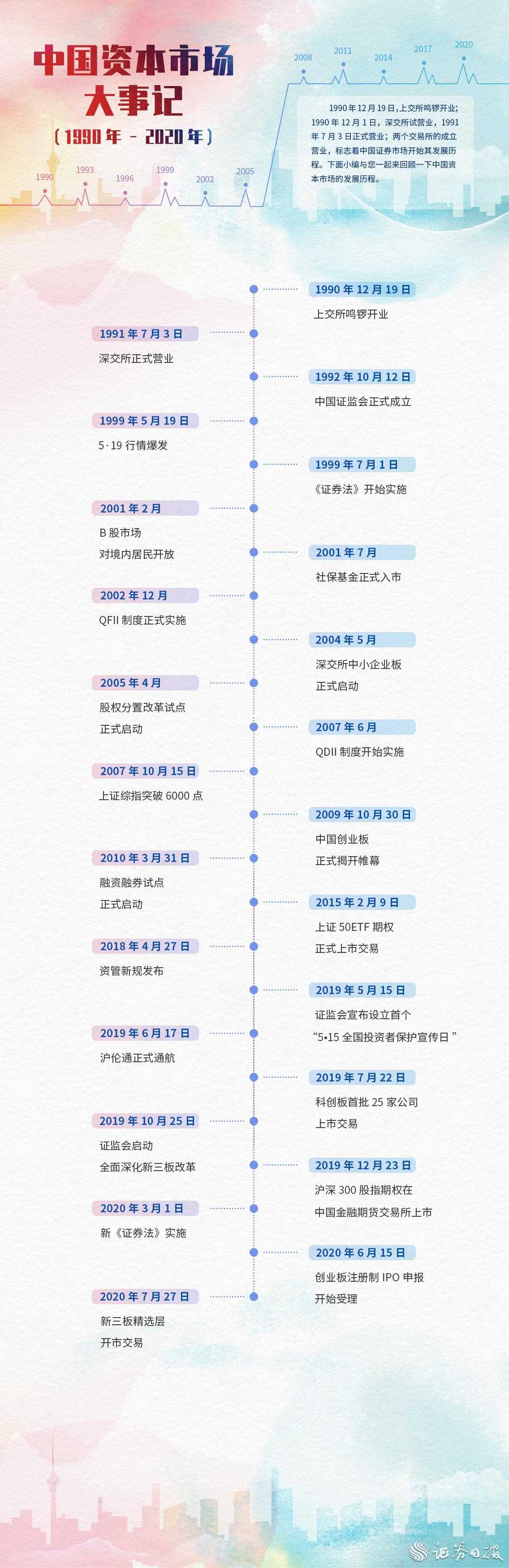 证券市场大事记(证券市场大事记及影响)