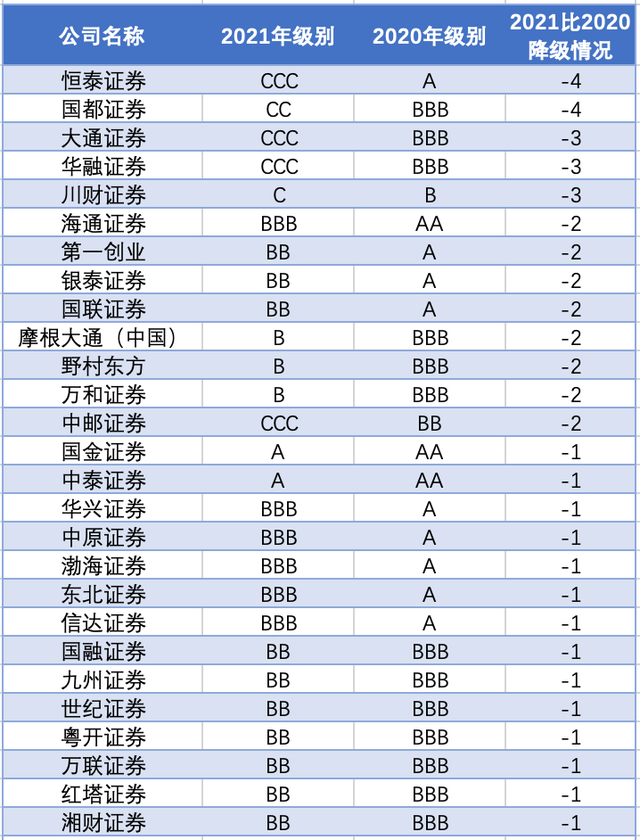 证券降级(证券公司降手续费条件)