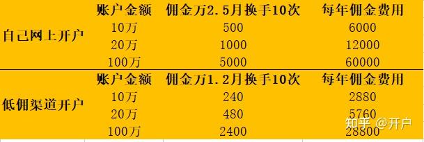 证券佣金提成(证券佣金提成方法)