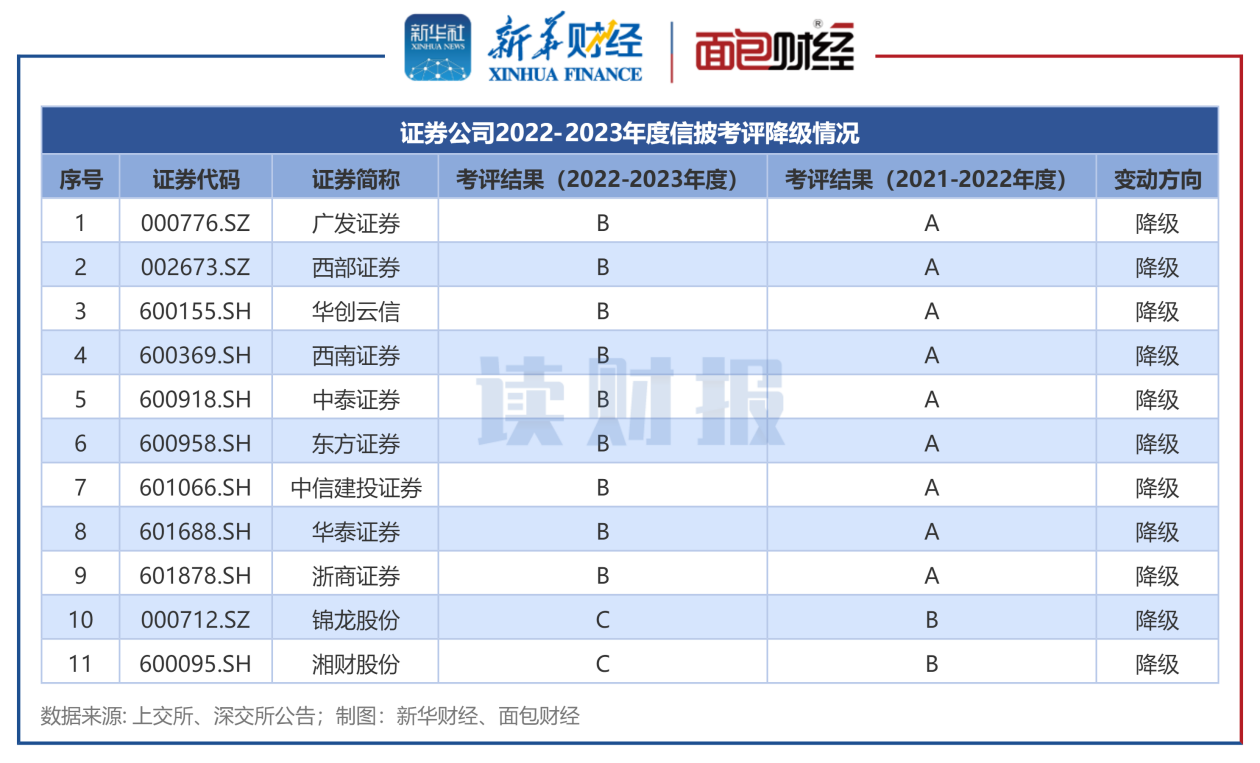 证券降级(降准证券股)