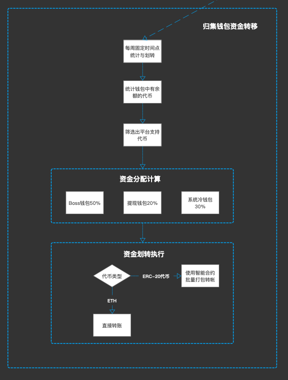 证券资金归集(证券资金归集后多久到账)
