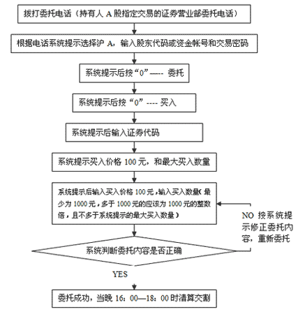 证券上市流程(证券上市的程序是百度题库)