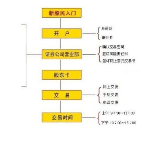 如何进行证券投资的简单介绍