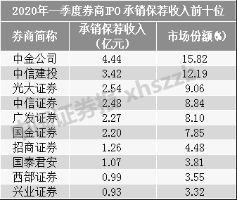 招商证券承销(债券承销是投行业务吗)