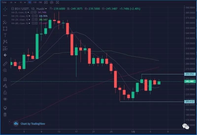 BSV行情(bsv行情最新价格)