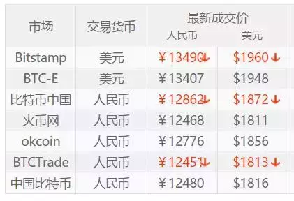 BTC价格(btc价格今日行情美元)