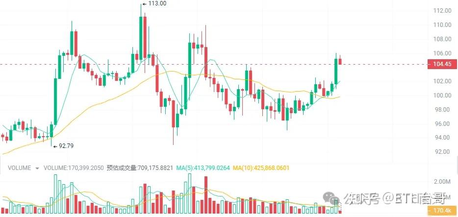 BCH价格(中币网app官网最新版)