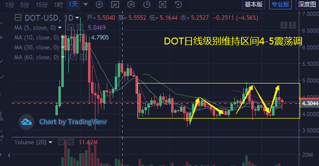 DOT行情(DOT行情分析)
