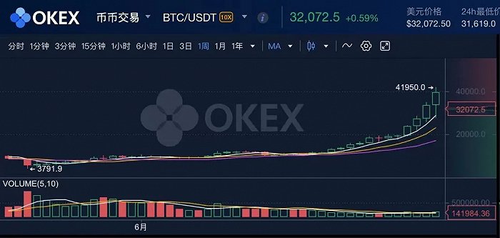 比特币行情(比特币行情走势k线图)