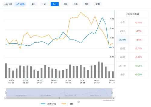 关于USDT-泰达币行情的信息